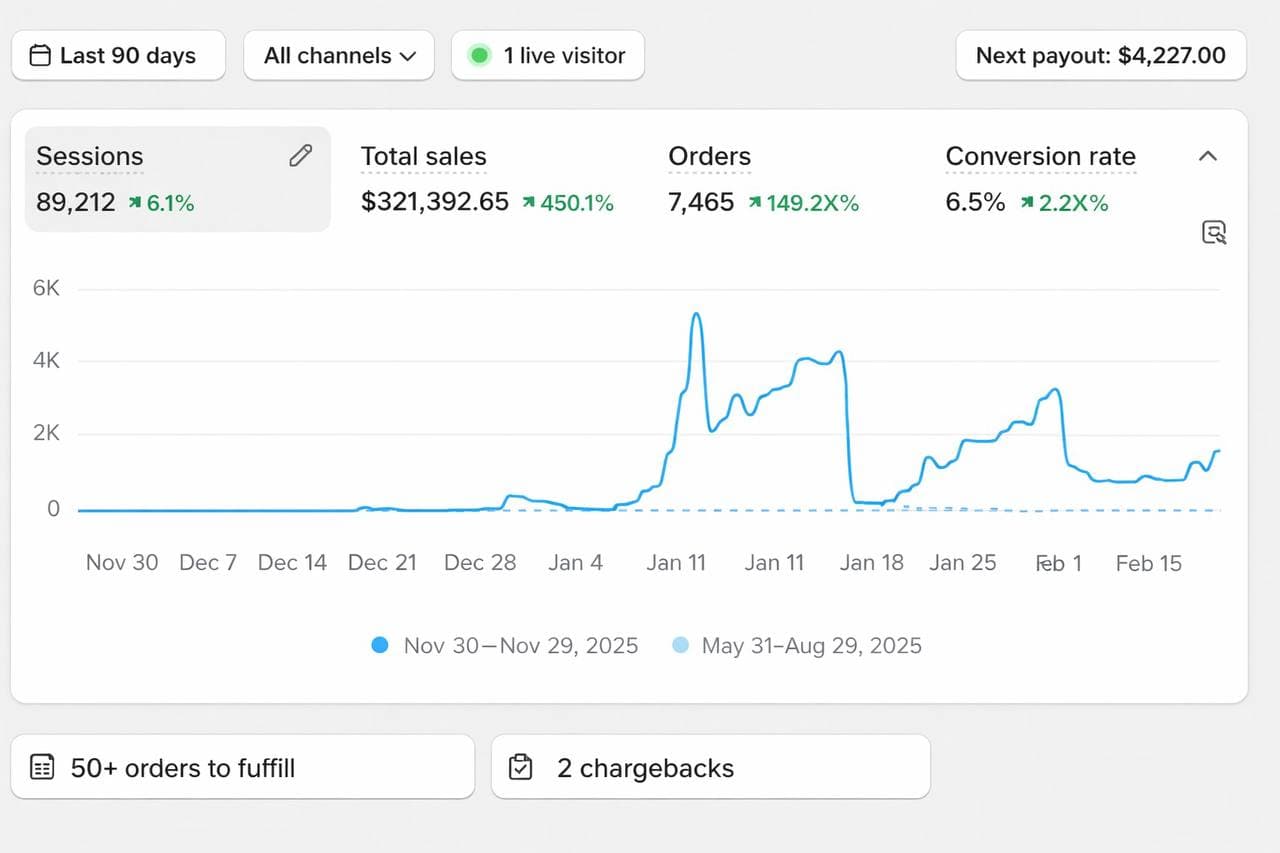Shopify Analytics Dashboard - 89,212 sessions (+6.1%), $321,392.65 sales (+450.1%), 7,465 orders (+149.2%), 6.5% conversion rate