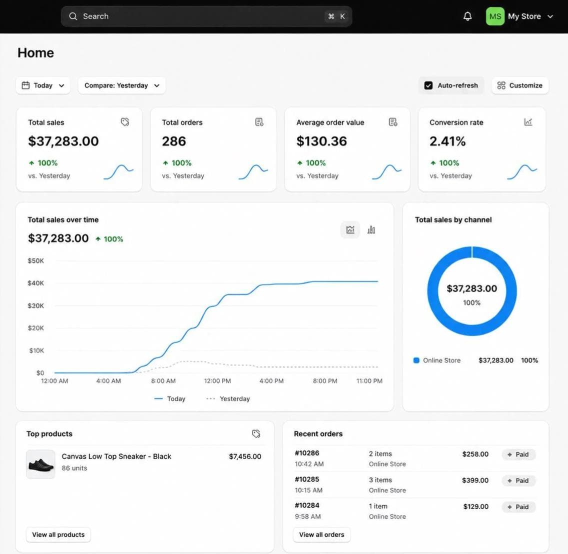 Ecommerce Dashboard - $37,283 total sales, 286 orders, $130.36 AOV, 2.41% conversion rate