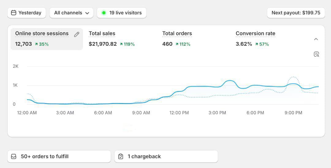 112% Order Growth